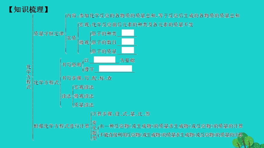 2022九年级化学上册 第五单元 化学方程式章末复习作业课件 （新版）新人教版.ppt_第2页