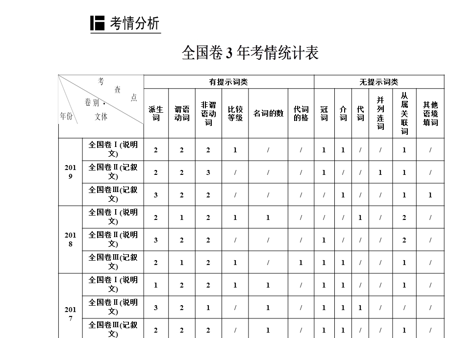 2020届人教版高三英语二轮复习课件：第一部分专题四第一节 有提示词类（共36张PPT） .ppt_第2页