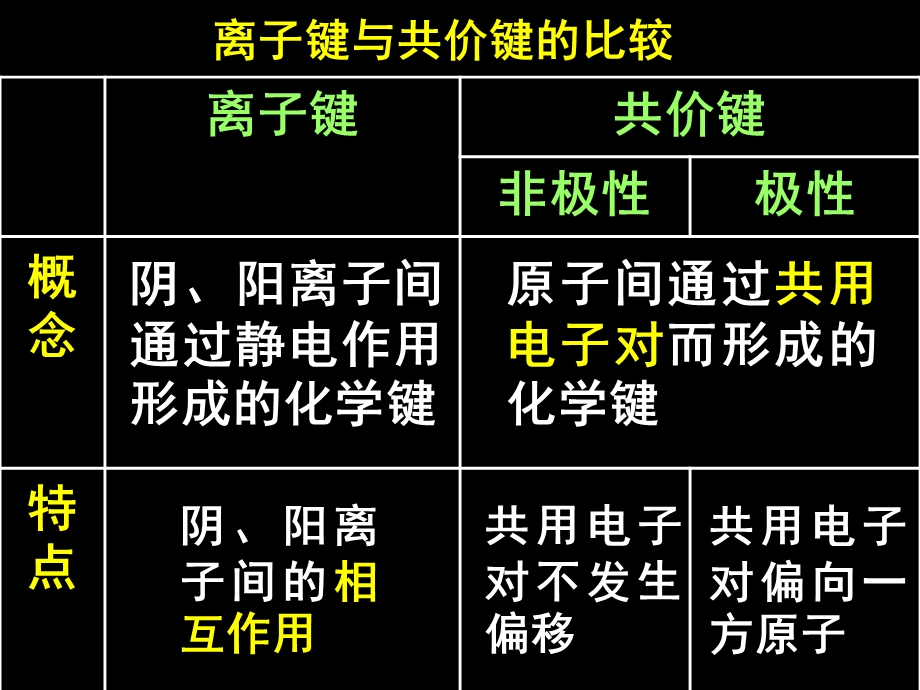 2012届湖南高三化学习总复习课件：化学键（人教版）.ppt_第3页