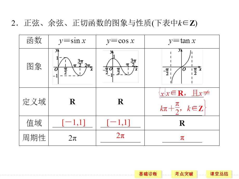 2016届《创新设计》人教A版高考数学（文）大一轮复习课件 第4章 三角函数、解三角形 第4讲.ppt_第3页