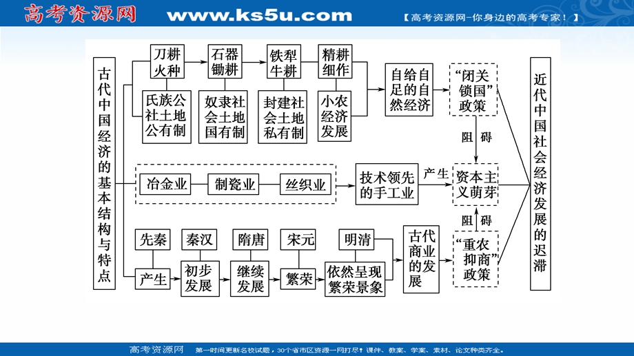 2020-2021学年人教历史必修2课件：第1单元 单元小结与测评 .ppt_第3页