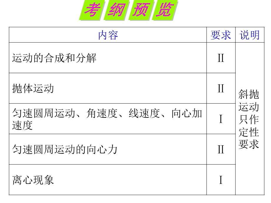 2012届湖南人教版学海导航新课标高中总复习（第1轮）物理：第4章_第1讲_曲线运动_运动的合成与分解.ppt_第2页