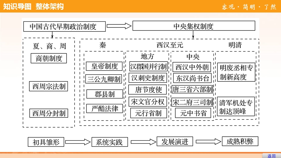 2017届高一历史人民版必修1课件：专题一 专题学习148总结 .ppt_第3页