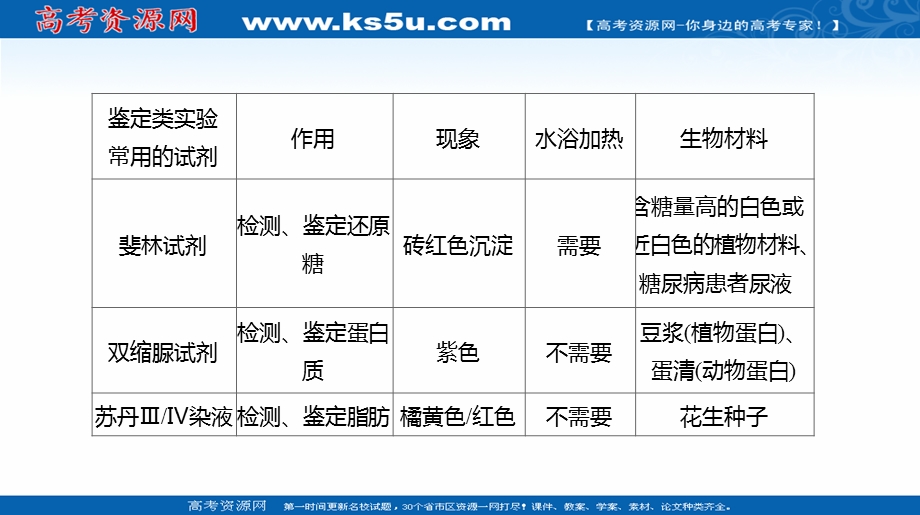 2020届全国通用高考生物优选大一轮复习课件：第4单元 实验专项（三）　化学物质鉴别类实验总结 .ppt_第3页