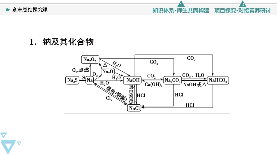 2021-2022学年新教材人教版化学必修第一册课件：第2章 海水中的重要元素——钠和氯 章末总结探究课 .ppt_第3页