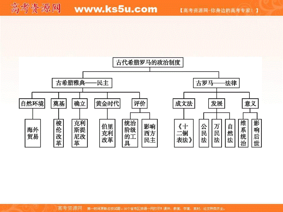 2017届高一历史（人民版）必修1课时研修课件：专题6 古代希腊、罗马的政治文明 专题整合提升 .ppt_第2页