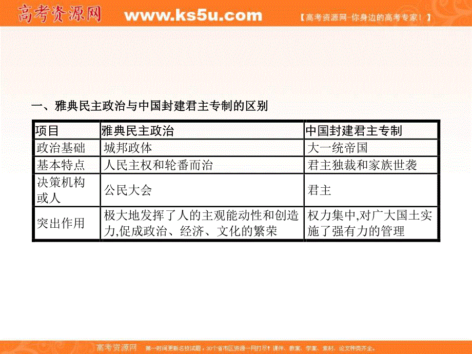 2017届高一历史（人民版）必修1课时研修课件：专题6 古代希腊、罗马的政治文明 专题整合提升 .ppt_第3页