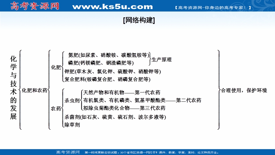 2020-2021学年人教版化学选修2课件：第四单元 学科素养4　化学与技术的发展 .ppt_第3页