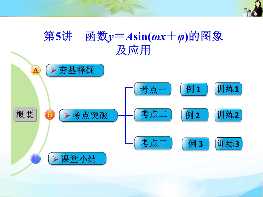 2016届《创新设计》数学一轮（文科）人教A版 第四章 三角函数、解三角形 第5讲　函数Y＝ASIN(ΩX＋Φ)的图象及应用.ppt_第1页