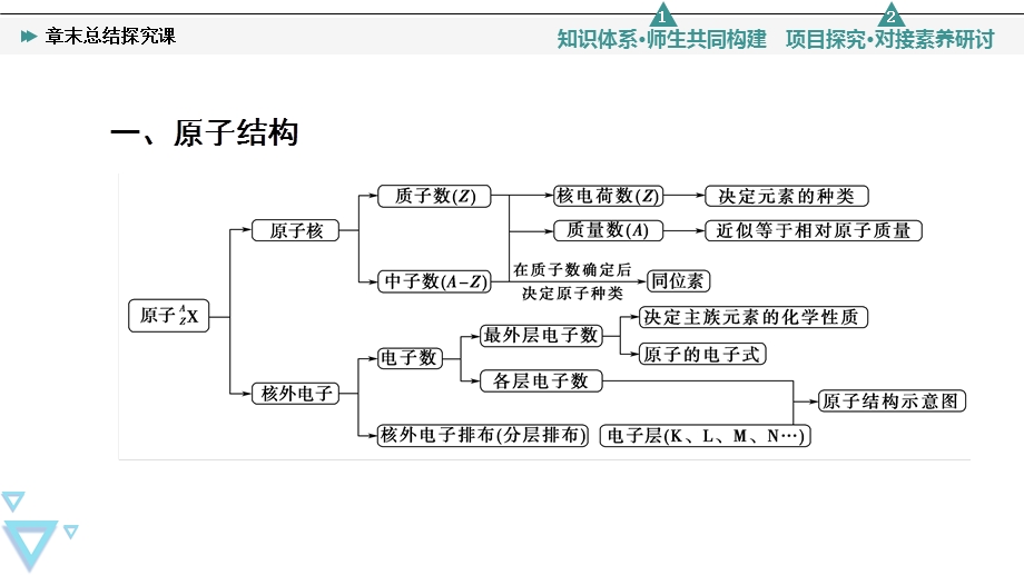 2021-2022学年新教材人教版化学必修第一册课件：第4章 物质结构 元素周期律 章末总结探究课 .ppt_第3页