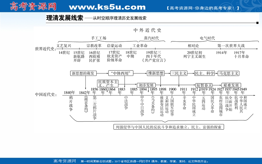 2020届历史高考二轮专题复习课件：第5讲 工业文明的曙光：近代前期的世界（14-18世纪） .PPT_第2页