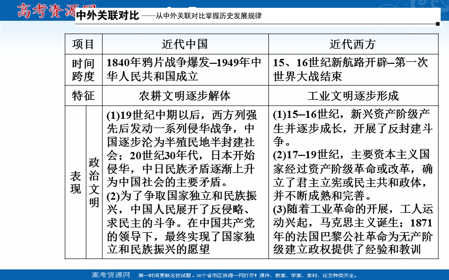 2020届历史高考二轮专题复习课件：第5讲 工业文明的曙光：近代前期的世界（14-18世纪） .PPT_第3页