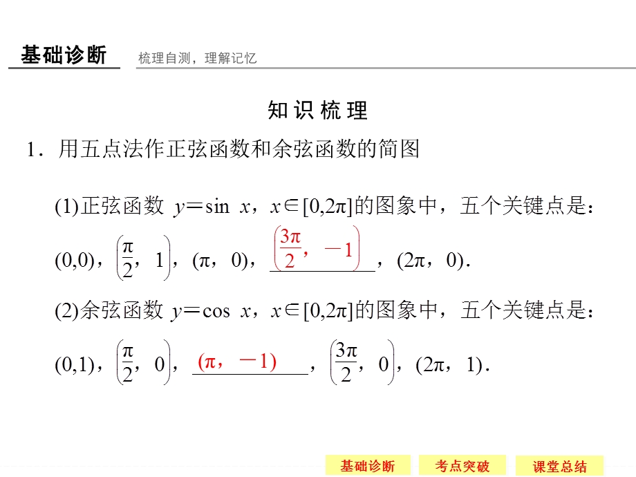 2016届《创新设计》数学一轮（文科）苏教版（江苏专用） 第四章 三角函数、解三角形 4-4.ppt_第3页