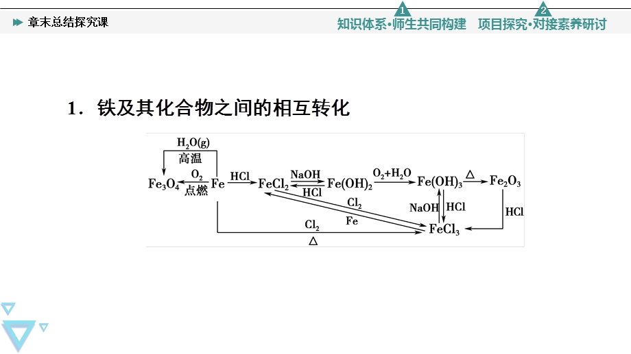 2021-2022学年新教材人教版化学必修第一册课件：第3章 铁 金属材料 章末总结探究课 .ppt_第3页