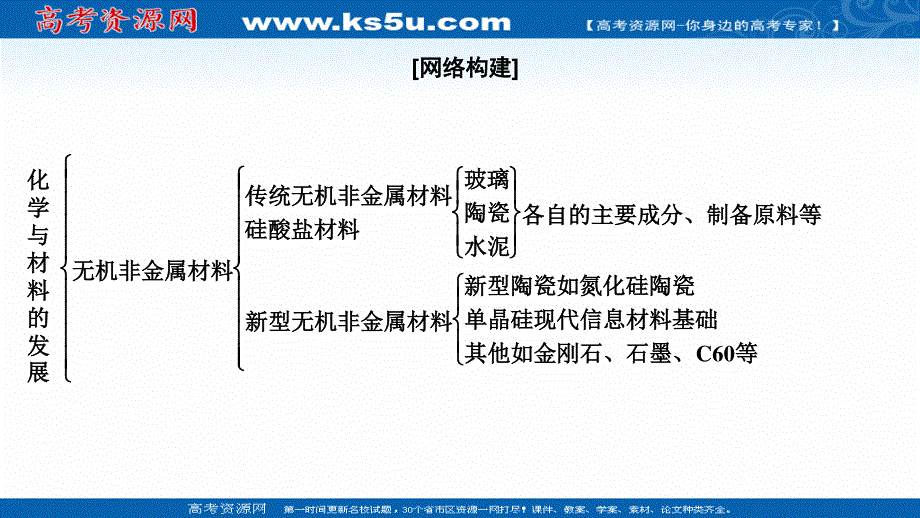 2020-2021学年人教版化学选修2课件：第三单元 学科素养3　化学与材料的发展 .ppt_第3页