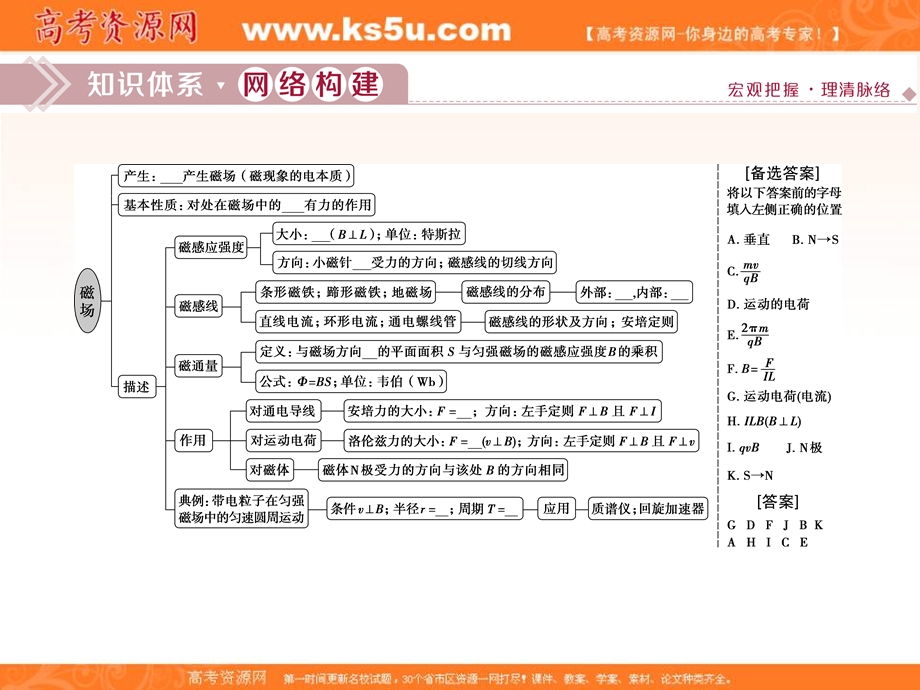 2019-2020学年人教版物理选修3-1课件：第三章 8 本章优化总结 .ppt_第2页