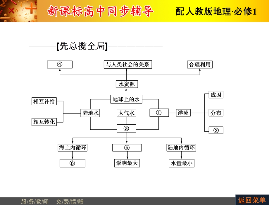 2015-2016学年人教版高一地理必修1课件：章末整合提升3 .ppt_第2页