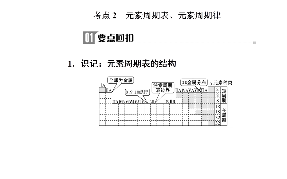 2020届化学高考二轮专题复习课件：第一部分 专题四考点2 元素周期表、元素周期律 .ppt_第2页