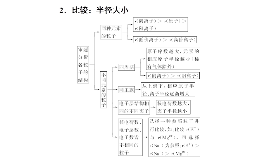 2020届化学高考二轮专题复习课件：第一部分 专题四考点2 元素周期表、元素周期律 .ppt_第3页