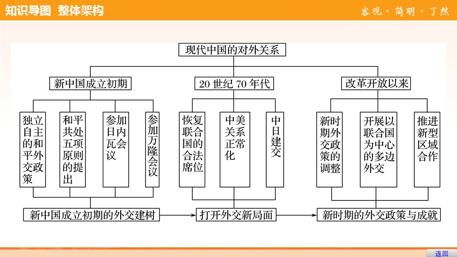 2017届高一历史人民版必修1课件：专题五 专题学习127总结 .ppt_第3页