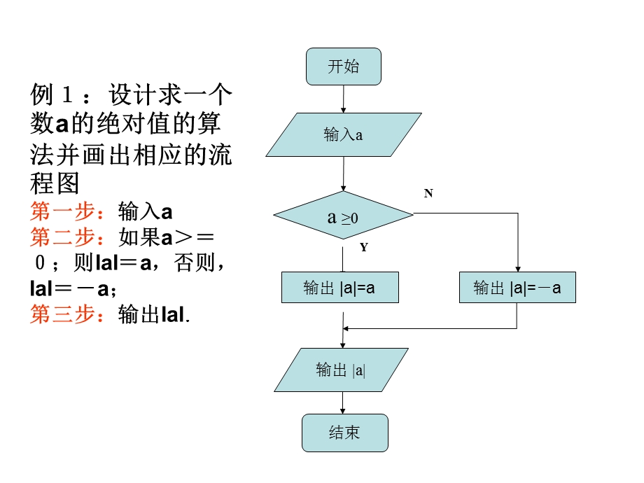 1.1.2《程序框图习题课》课件（新人教必修1）.ppt_第2页