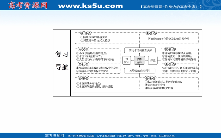 2020届地理高考二轮专题复习课件：专题三 高频考点1 水循环 .ppt_第2页