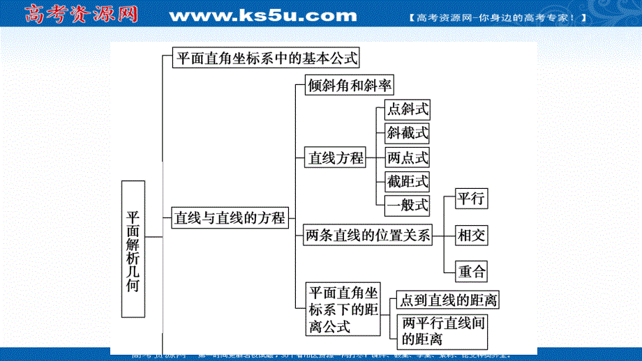 2021-2022学年新教材人教B版数学选择性必修第一册课件：第2章 平面解析几何 章末综合提升 .ppt_第3页