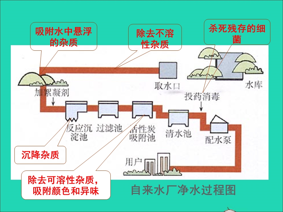 2022九年级化学上册 第四单元 自然界的水 课题2 水的净化课件 （新版）新人教版.ppt_第3页