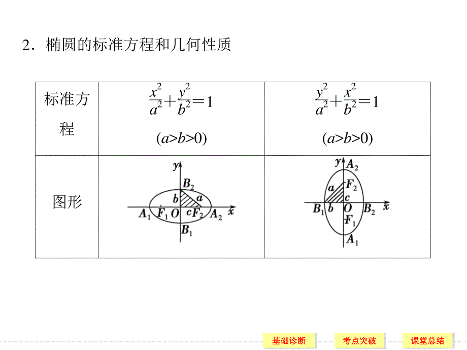 2016届《创新设计》人教A版高考数学（文）大一轮复习课件 第9章 平面解析几何 第5讲.ppt_第3页