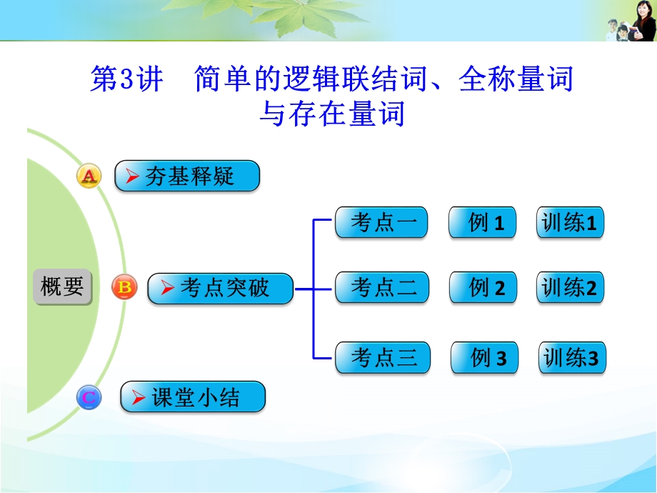 2016届《创新设计》数学一轮（文科）人教A版配套精品课件 第一章 第3讲 简单的逻辑联结词、全称量词与存在量词.ppt_第1页