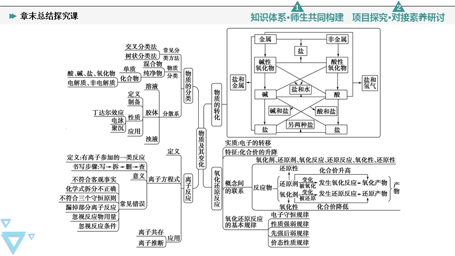 2021-2022学年新教材人教版化学必修第一册课件：第1章 物质及其变化 章末总结探究课 .ppt_第3页