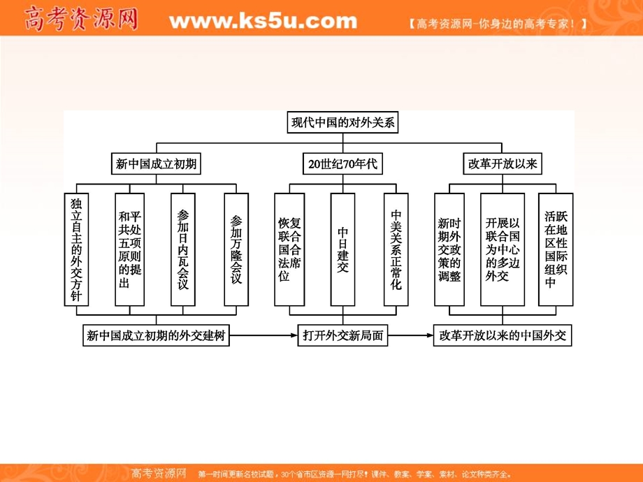 2017届高一历史（人民版）必修一课件：专题五《现代中国的对外关系》专题整合提升 .ppt_第2页