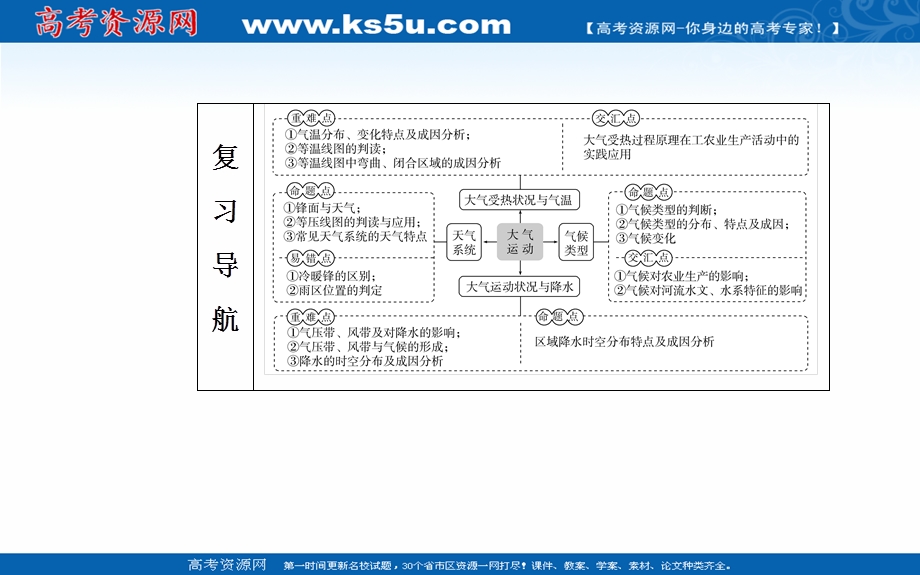 2020届地理高考二轮专题复习课件：专题二 高频考点1 大气受热过程与气温 .ppt_第2页