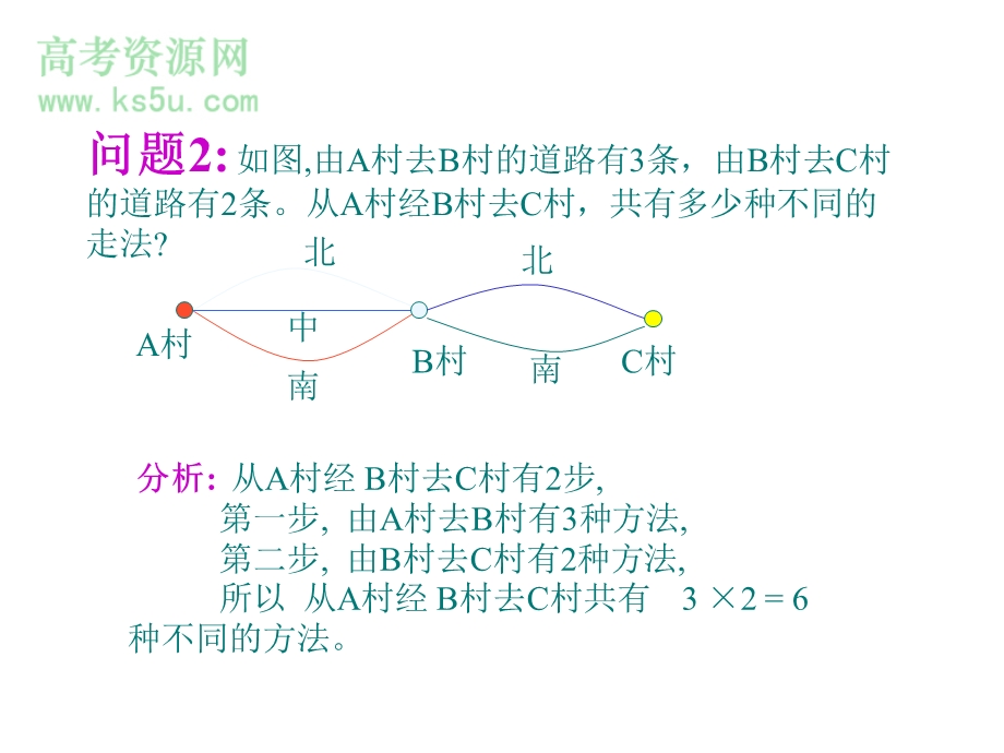 1.1《分类计数原理与分步计数原理》课件（新人教选修2-3）.ppt_第3页