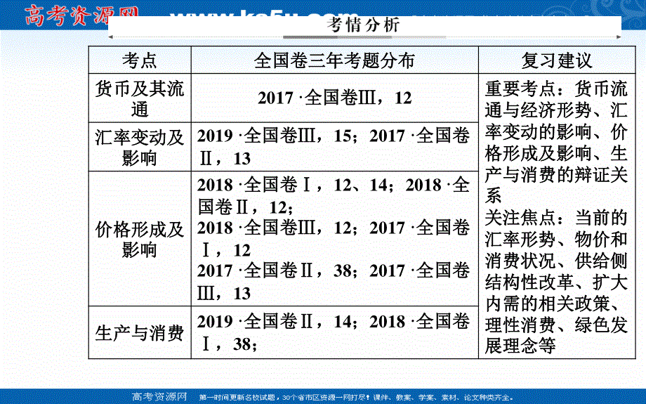 2020届思想政治高考二轮专题复习课件：第一部分 专题四考点一 商品、货币与价格 .ppt_第2页