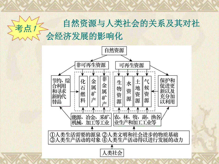 2013届新课标高考地理一轮复习课件（湘教版必修1）：第5章第3课 自然资源与人类活动.ppt_第3页