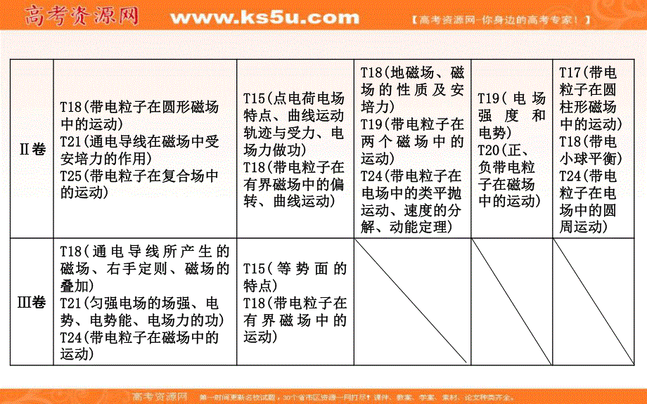 2018届高三物理（通用）二轮复习课件：专题五 第1讲　电场及带电粒子在电场中的运动 .ppt_第3页