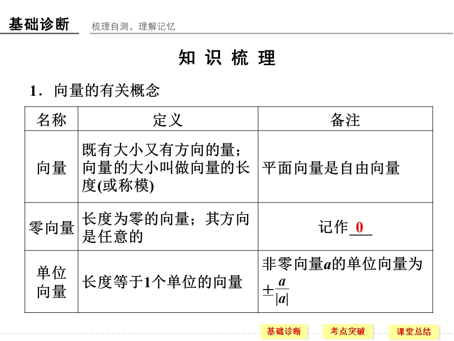 2016届《创新设计》数学一轮（理科）人教A版配套精品课件 5-1平面向量的概念及线性运算.ppt_第2页