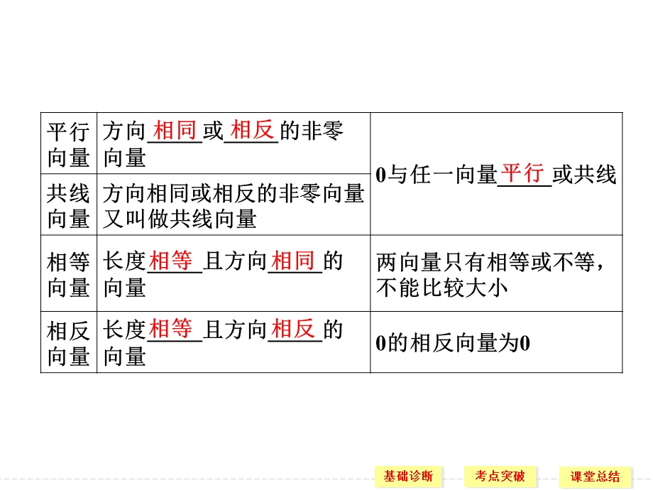 2016届《创新设计》数学一轮（理科）人教A版配套精品课件 5-1平面向量的概念及线性运算.ppt_第3页