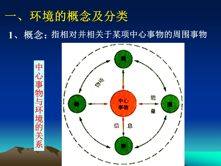 1.1《我们周围的环境》课件-新人教选修6.ppt_第2页