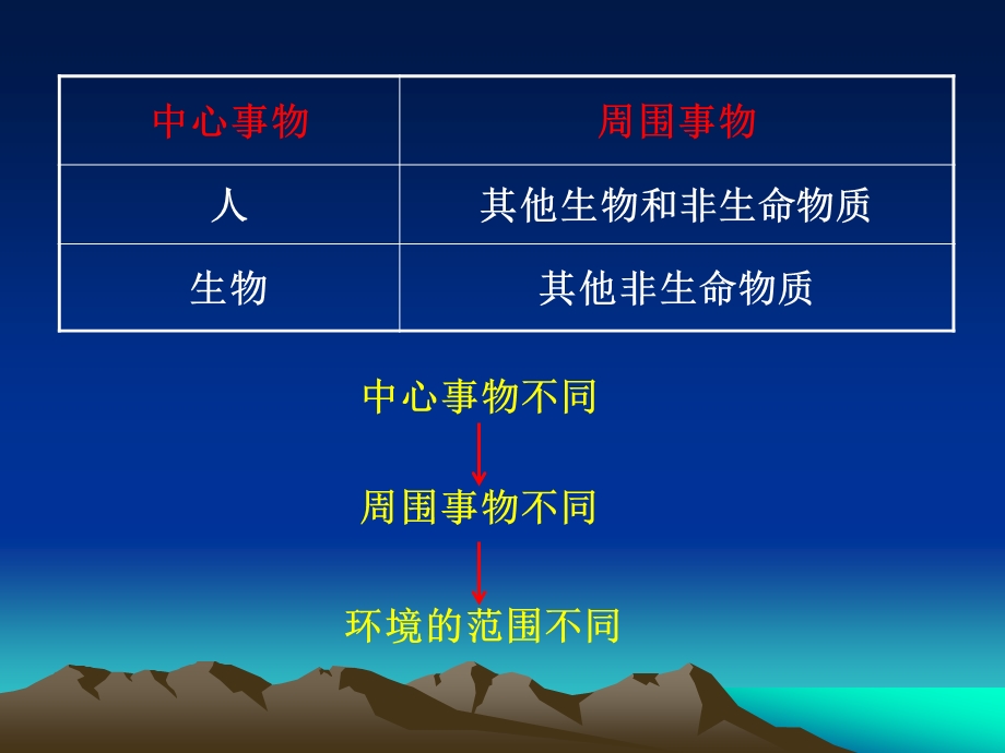 1.1《我们周围的环境》课件-新人教选修6.ppt_第3页