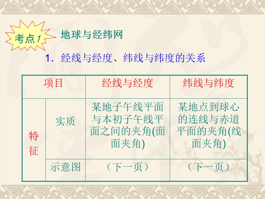 2013届新课标高考地理一轮复习课件（湘教版必修1）：第1章第1课地球与地球仪.ppt_第3页