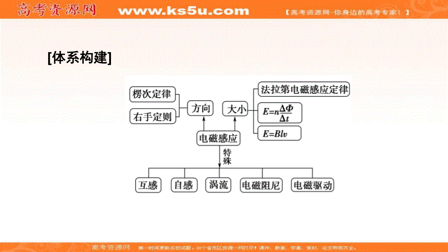 2019-2020学年人教版物理选修3-2课件：第4章 章末复习课 .ppt_第3页