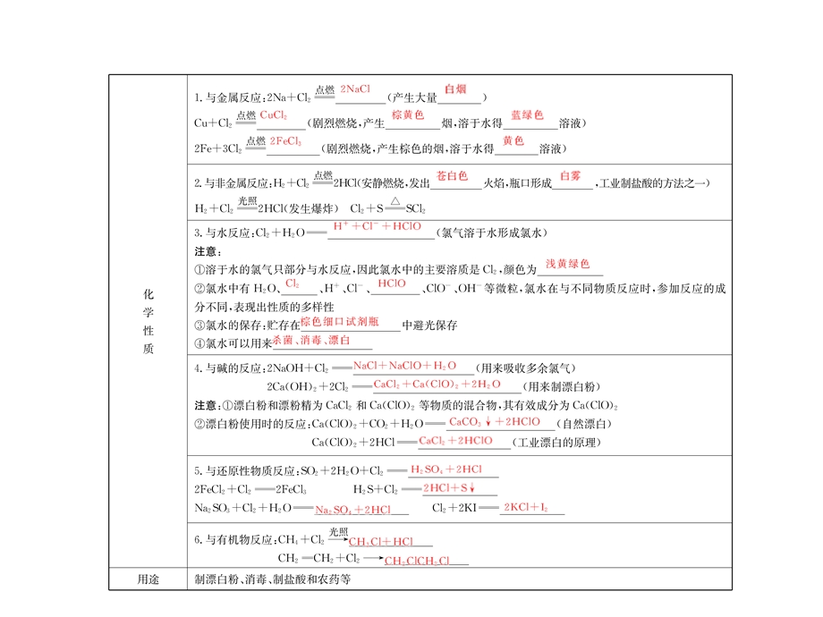 2017届高三化学一轮总复习（新课标）课件：第4章 非金属元素第11课时 .ppt_第3页