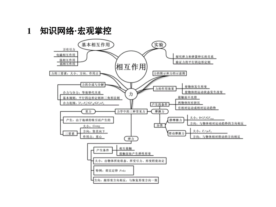 2015-2016学年人教版高一物理必修1课件 第三章 相互作用 章末复习.ppt_第2页