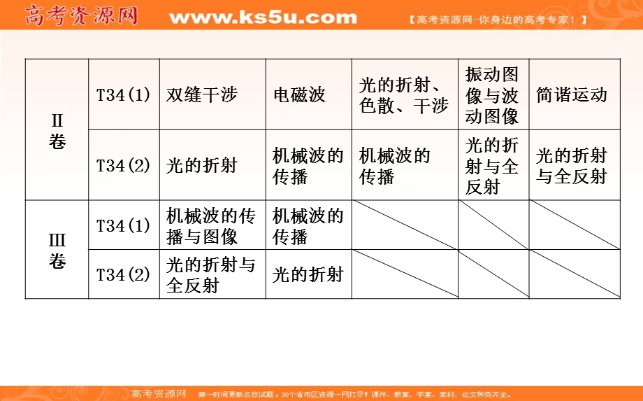 2018届高三物理（通用）二轮复习课件：专题十　机械振动与机械波　光学（选修3—4模块） .ppt_第3页