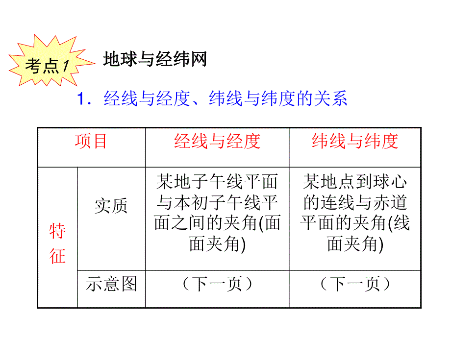 2013届新课标高考地理一轮复习课件：第1章 第1课 地球与地球仪（人教版必修1）.ppt_第3页