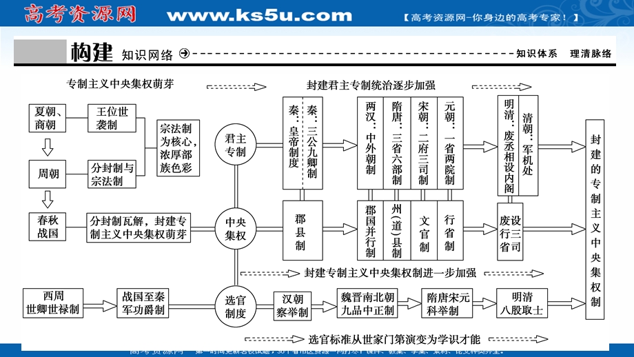 2020-2021学年人教版历史必修1课件：第一单元　古代中国的政治制度 单元优化总结 .ppt_第3页