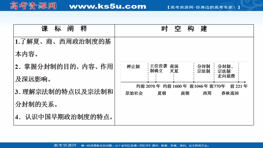 2020-2021学年人教版历史必修1课件：第一单元 第1课　夏、商、西周的政治制度 .ppt_第2页