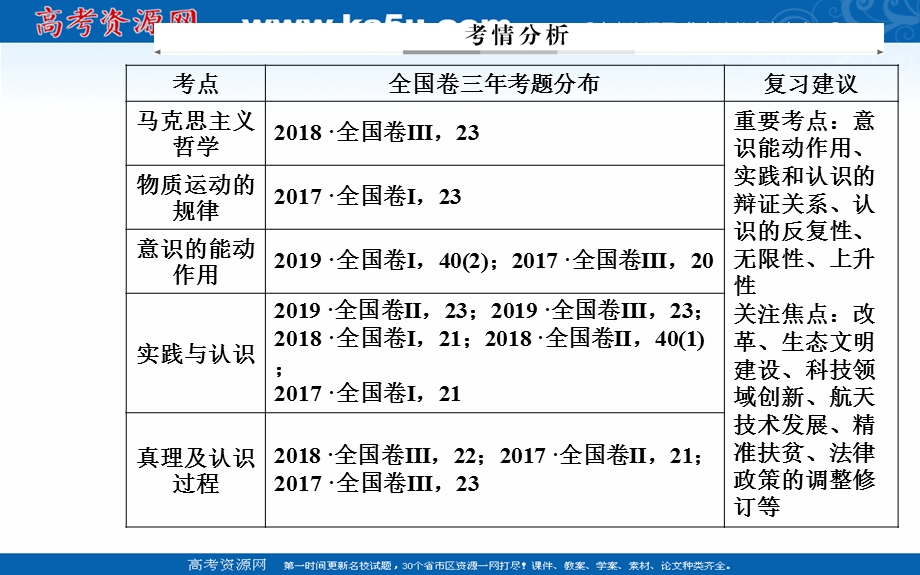 2020届思想政治高考二轮专题复习课件：第一部分 专题一考点一 哲学思想 .ppt_第3页